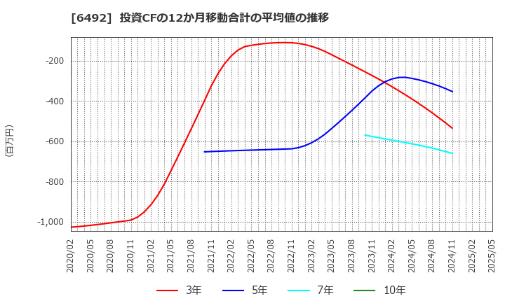 6492 岡野バルブ製造(株): 投資CFの12か月移動合計の平均値の推移