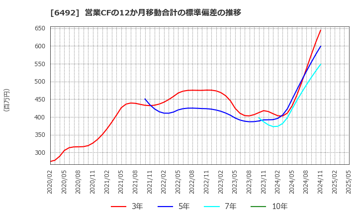 6492 岡野バルブ製造(株): 営業CFの12か月移動合計の標準偏差の推移