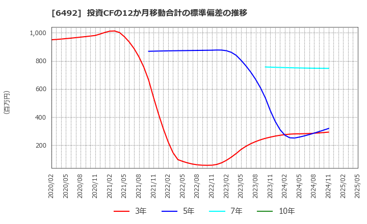6492 岡野バルブ製造(株): 投資CFの12か月移動合計の標準偏差の推移