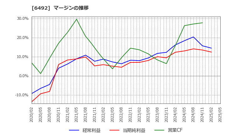6492 岡野バルブ製造(株): マージンの推移