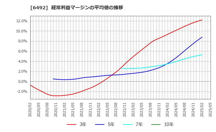 6492 岡野バルブ製造(株): 経常利益マージンの平均値の推移