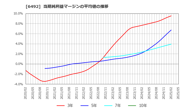 6492 岡野バルブ製造(株): 当期純利益マージンの平均値の推移