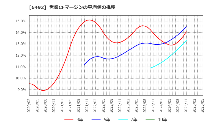 6492 岡野バルブ製造(株): 営業CFマージンの平均値の推移