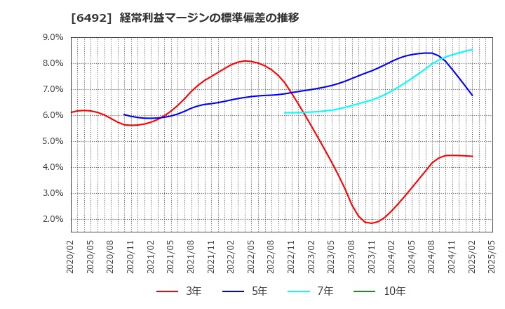 6492 岡野バルブ製造(株): 経常利益マージンの標準偏差の推移