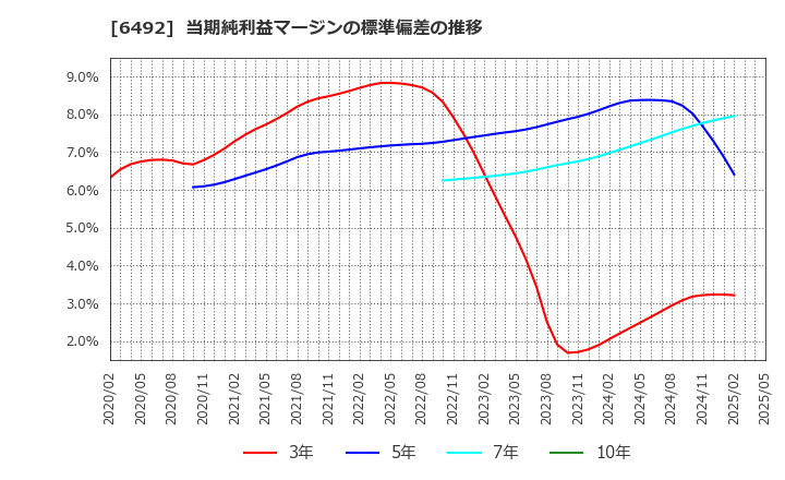 6492 岡野バルブ製造(株): 当期純利益マージンの標準偏差の推移