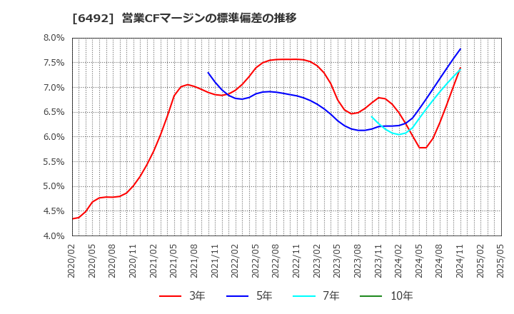6492 岡野バルブ製造(株): 営業CFマージンの標準偏差の推移