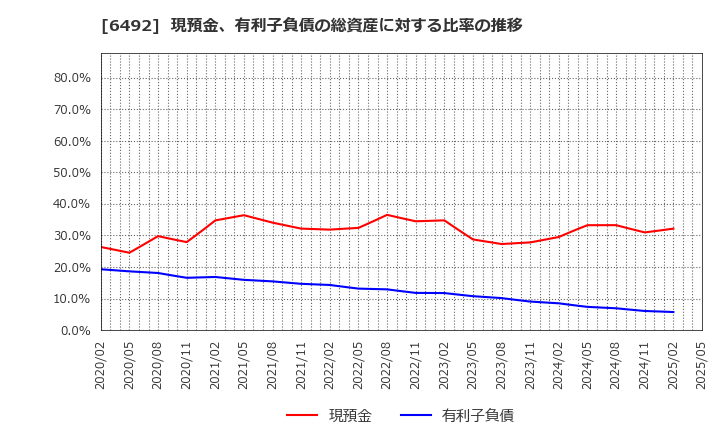 6492 岡野バルブ製造(株): 現預金、有利子負債の総資産に対する比率の推移