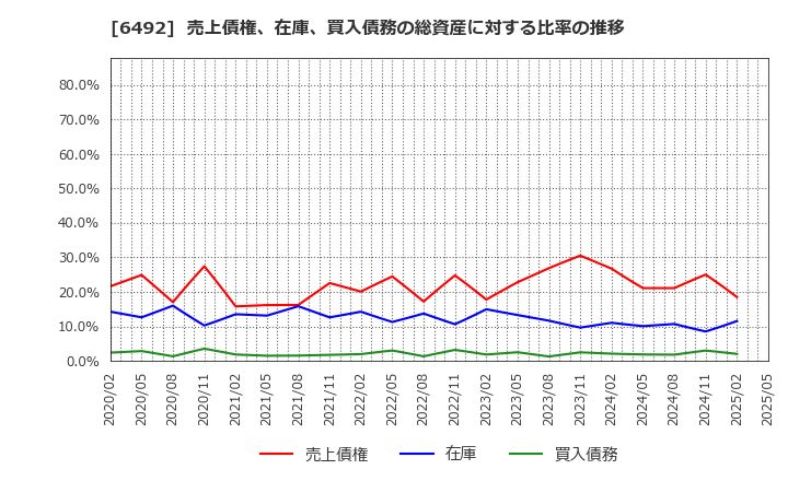 6492 岡野バルブ製造(株): 売上債権、在庫、買入債務の総資産に対する比率の推移