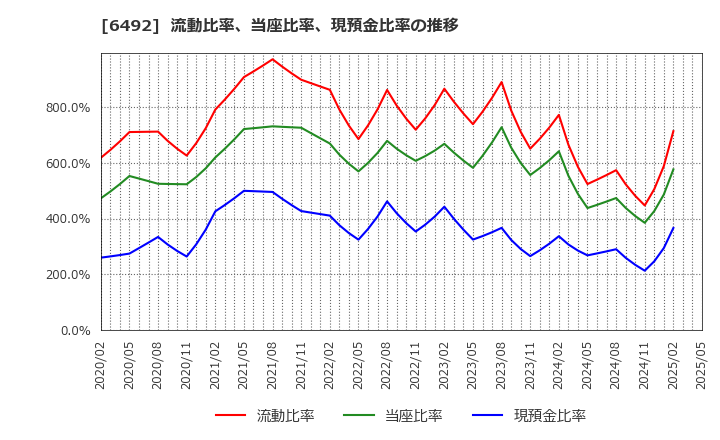 6492 岡野バルブ製造(株): 流動比率、当座比率、現預金比率の推移