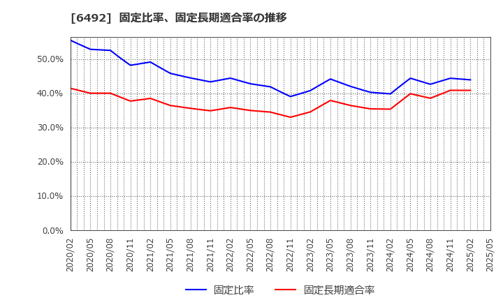 6492 岡野バルブ製造(株): 固定比率、固定長期適合率の推移