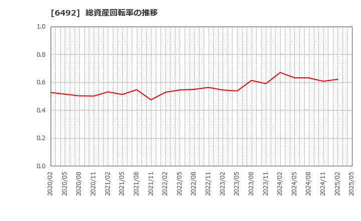 6492 岡野バルブ製造(株): 総資産回転率の推移