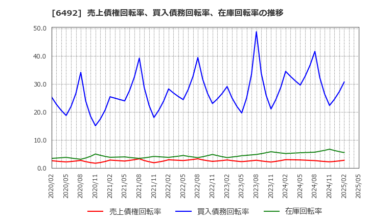 6492 岡野バルブ製造(株): 売上債権回転率、買入債務回転率、在庫回転率の推移
