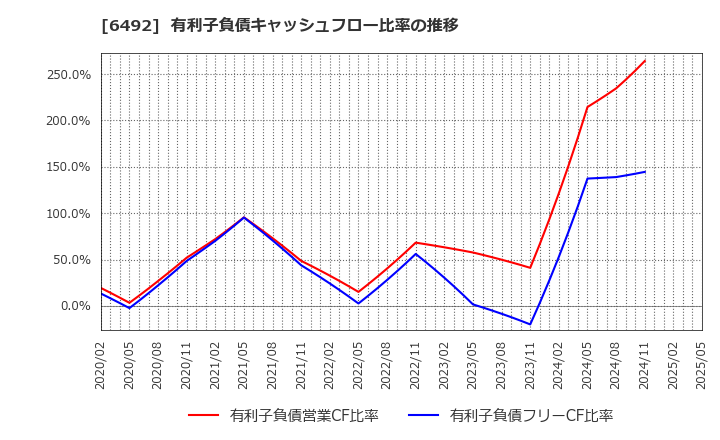 6492 岡野バルブ製造(株): 有利子負債キャッシュフロー比率の推移