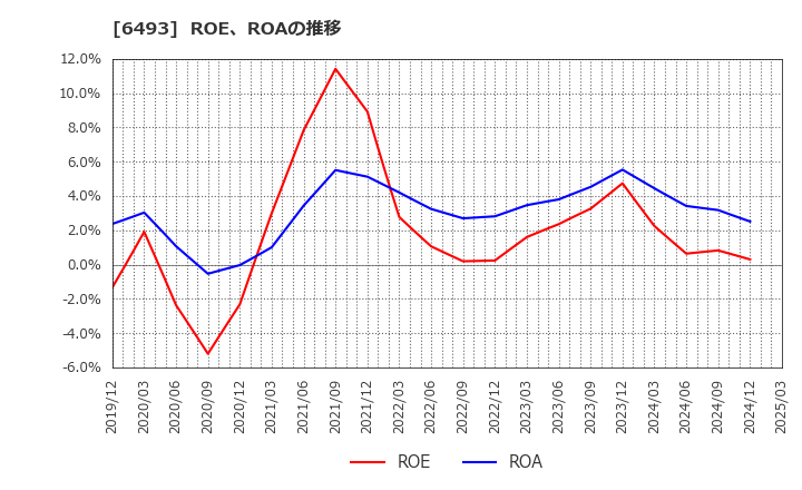 6493 (株)ＮＩＴＴＡＮ: ROE、ROAの推移