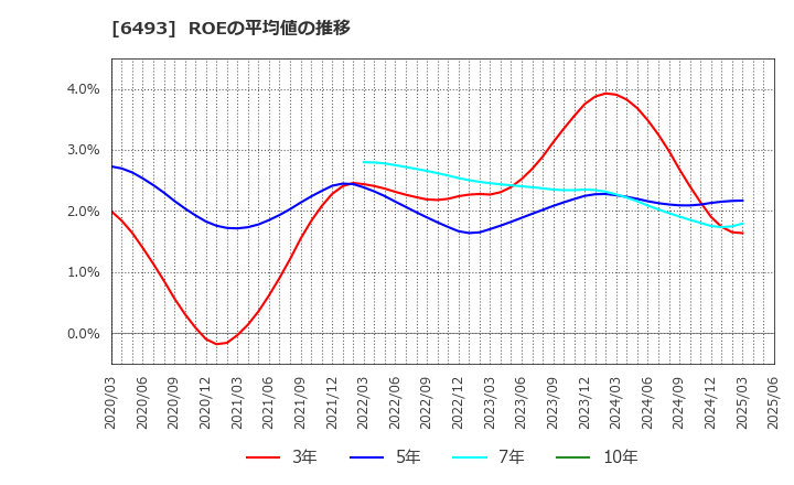6493 (株)ＮＩＴＴＡＮ: ROEの平均値の推移