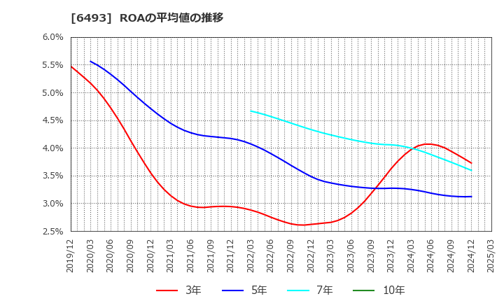 6493 (株)ＮＩＴＴＡＮ: ROAの平均値の推移