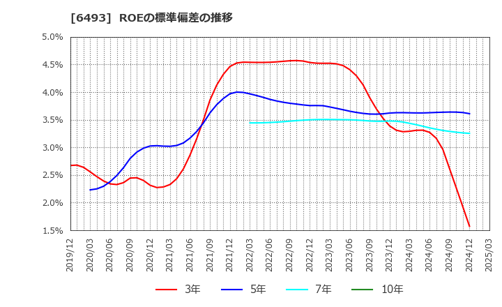 6493 (株)ＮＩＴＴＡＮ: ROEの標準偏差の推移