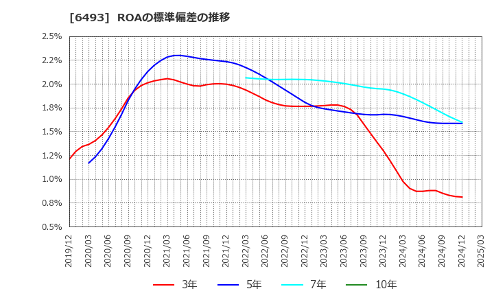 6493 (株)ＮＩＴＴＡＮ: ROAの標準偏差の推移