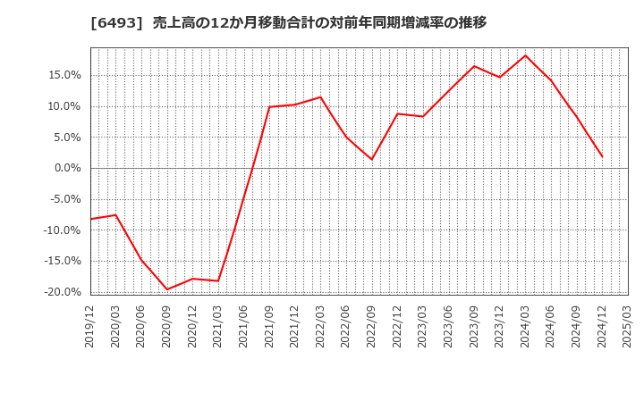 6493 (株)ＮＩＴＴＡＮ: 売上高の12か月移動合計の対前年同期増減率の推移