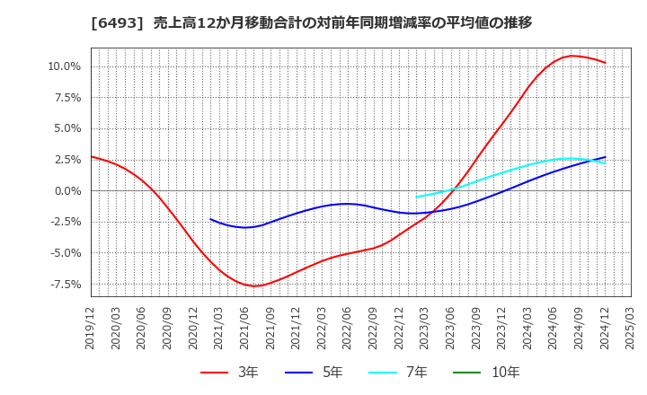 6493 (株)ＮＩＴＴＡＮ: 売上高12か月移動合計の対前年同期増減率の平均値の推移