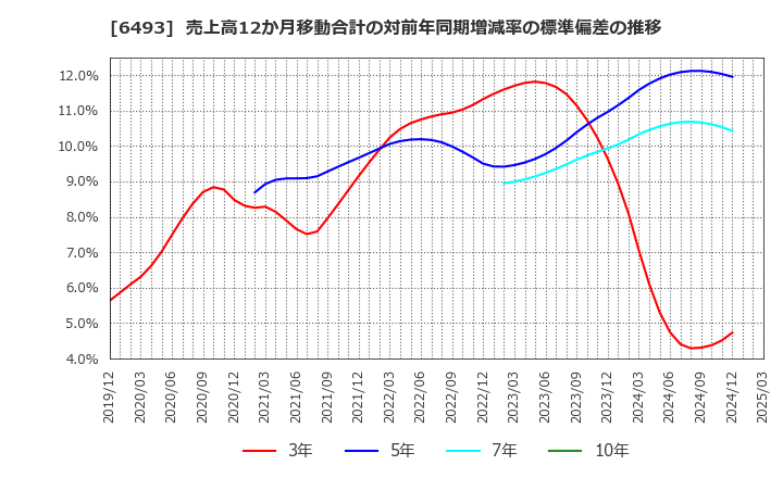 6493 (株)ＮＩＴＴＡＮ: 売上高12か月移動合計の対前年同期増減率の標準偏差の推移