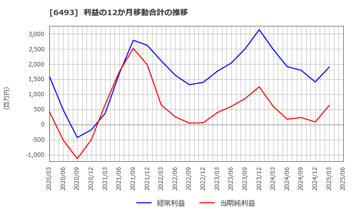 6493 (株)ＮＩＴＴＡＮ: 利益の12か月移動合計の推移