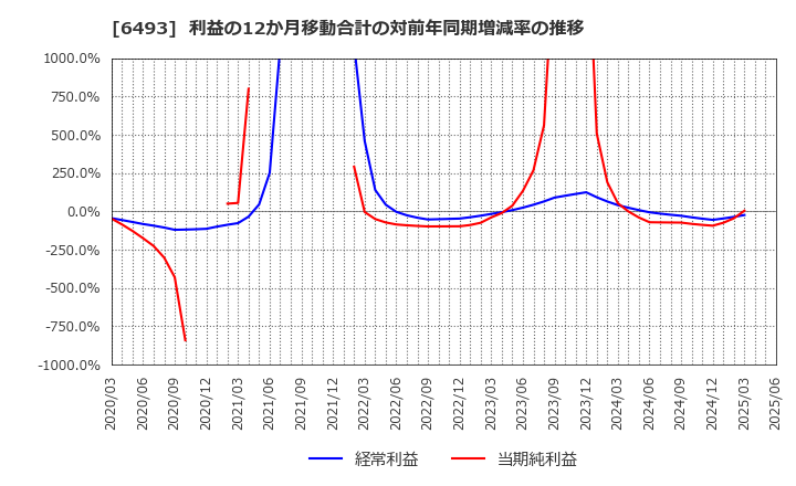 6493 (株)ＮＩＴＴＡＮ: 利益の12か月移動合計の対前年同期増減率の推移