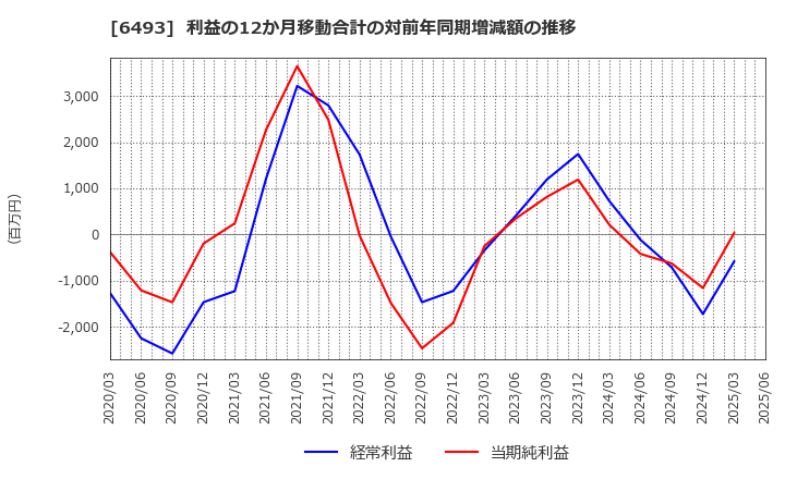 6493 (株)ＮＩＴＴＡＮ: 利益の12か月移動合計の対前年同期増減額の推移