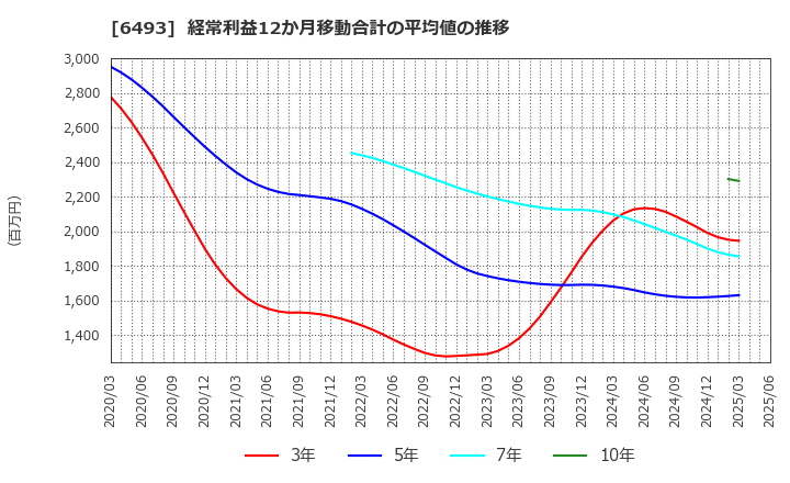 6493 (株)ＮＩＴＴＡＮ: 経常利益12か月移動合計の平均値の推移