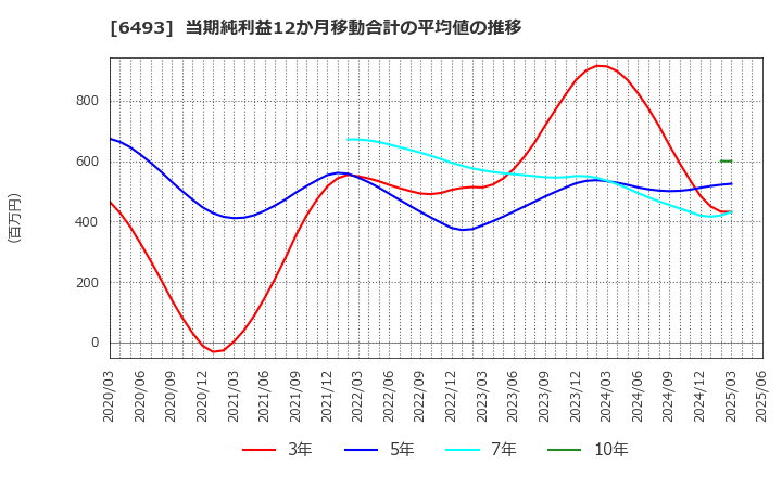 6493 (株)ＮＩＴＴＡＮ: 当期純利益12か月移動合計の平均値の推移