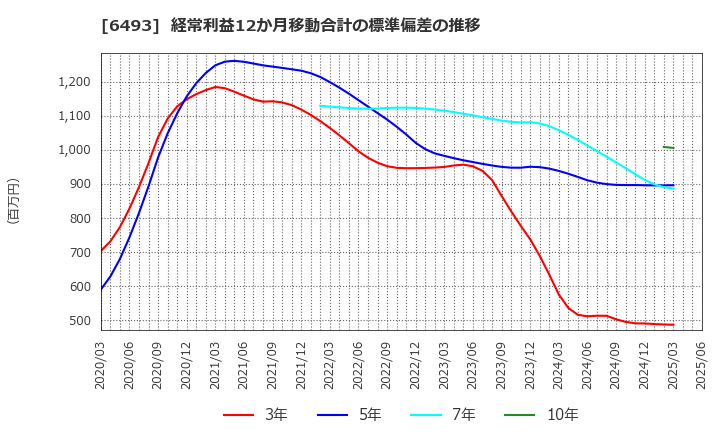 6493 (株)ＮＩＴＴＡＮ: 経常利益12か月移動合計の標準偏差の推移
