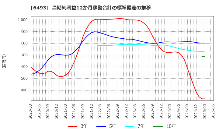 6493 (株)ＮＩＴＴＡＮ: 当期純利益12か月移動合計の標準偏差の推移