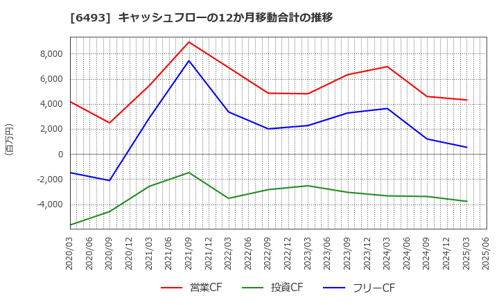 6493 (株)ＮＩＴＴＡＮ: キャッシュフローの12か月移動合計の推移