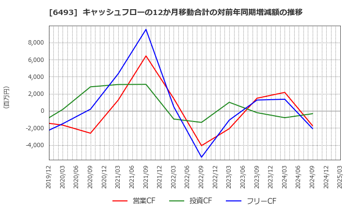 6493 (株)ＮＩＴＴＡＮ: キャッシュフローの12か月移動合計の対前年同期増減額の推移