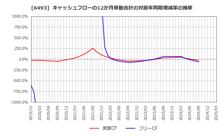 6493 (株)ＮＩＴＴＡＮ: キャッシュフローの12か月移動合計の対前年同期増減率の推移