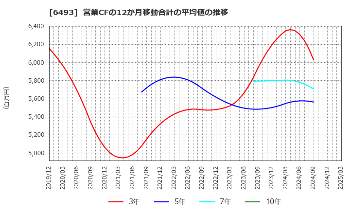 6493 (株)ＮＩＴＴＡＮ: 営業CFの12か月移動合計の平均値の推移