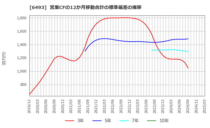 6493 (株)ＮＩＴＴＡＮ: 営業CFの12か月移動合計の標準偏差の推移
