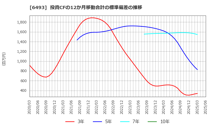 6493 (株)ＮＩＴＴＡＮ: 投資CFの12か月移動合計の標準偏差の推移