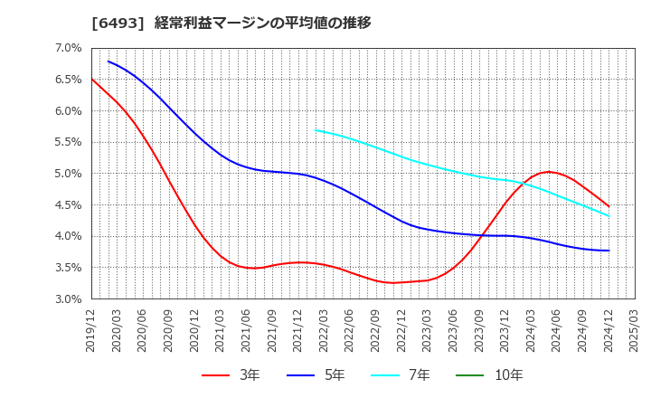 6493 (株)ＮＩＴＴＡＮ: 経常利益マージンの平均値の推移