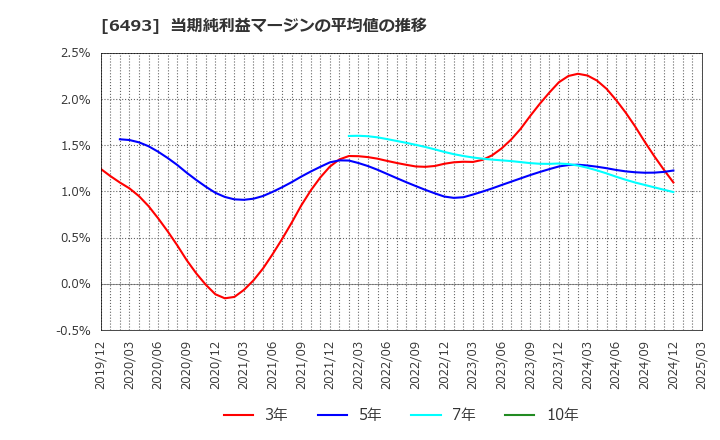 6493 (株)ＮＩＴＴＡＮ: 当期純利益マージンの平均値の推移