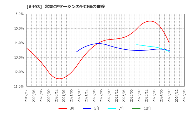 6493 (株)ＮＩＴＴＡＮ: 営業CFマージンの平均値の推移