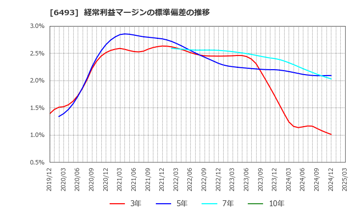 6493 (株)ＮＩＴＴＡＮ: 経常利益マージンの標準偏差の推移