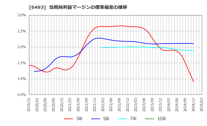 6493 (株)ＮＩＴＴＡＮ: 当期純利益マージンの標準偏差の推移