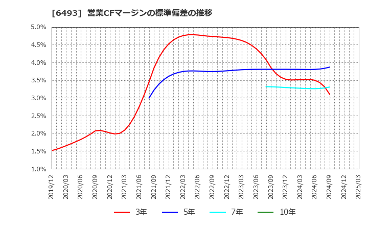 6493 (株)ＮＩＴＴＡＮ: 営業CFマージンの標準偏差の推移