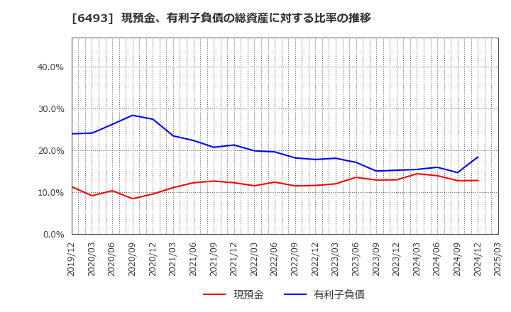 6493 (株)ＮＩＴＴＡＮ: 現預金、有利子負債の総資産に対する比率の推移