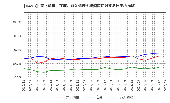 6493 (株)ＮＩＴＴＡＮ: 売上債権、在庫、買入債務の総資産に対する比率の推移