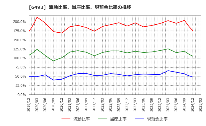 6493 (株)ＮＩＴＴＡＮ: 流動比率、当座比率、現預金比率の推移