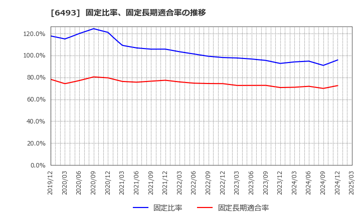 6493 (株)ＮＩＴＴＡＮ: 固定比率、固定長期適合率の推移
