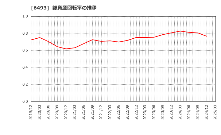 6493 (株)ＮＩＴＴＡＮ: 総資産回転率の推移