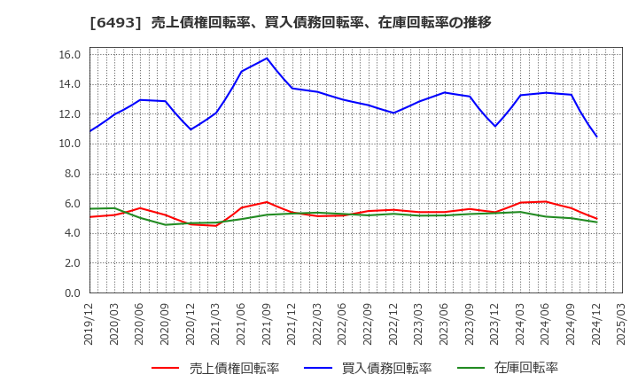 6493 (株)ＮＩＴＴＡＮ: 売上債権回転率、買入債務回転率、在庫回転率の推移